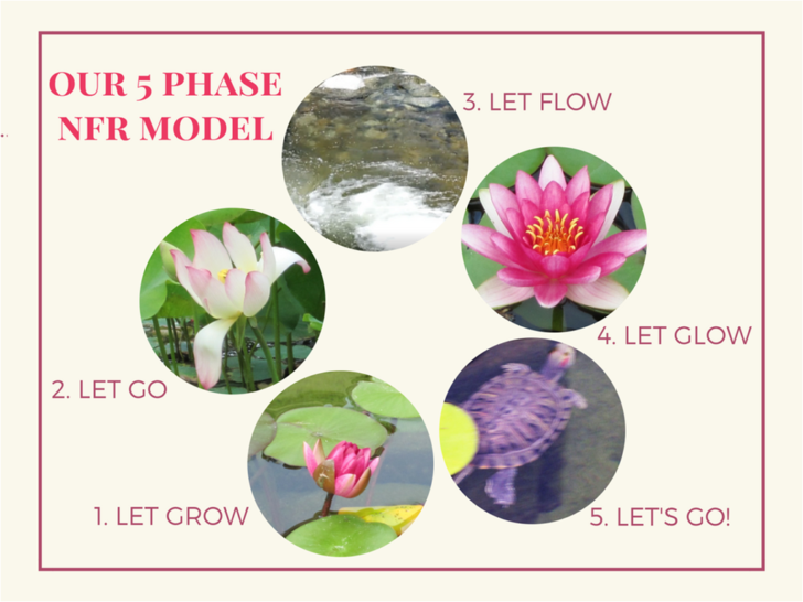 5 phases of the Natural Facial Rejuvenation model